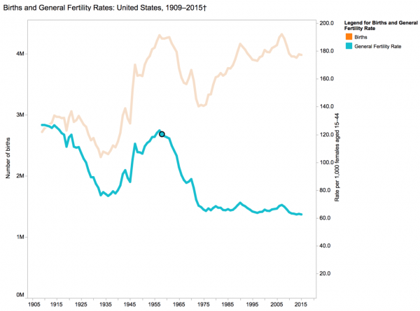 US births and fertility - 1905 - 2015 - CDC
