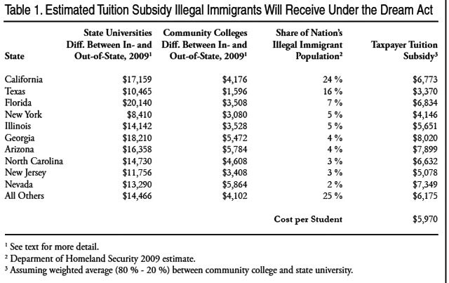 DACA estimated tuition subsidy