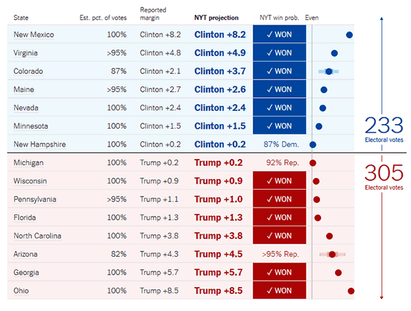 Key states in the 2016 election as of November 10, 2016