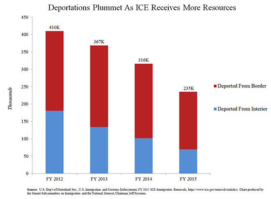 Eeportations plummet as ICE resources increase