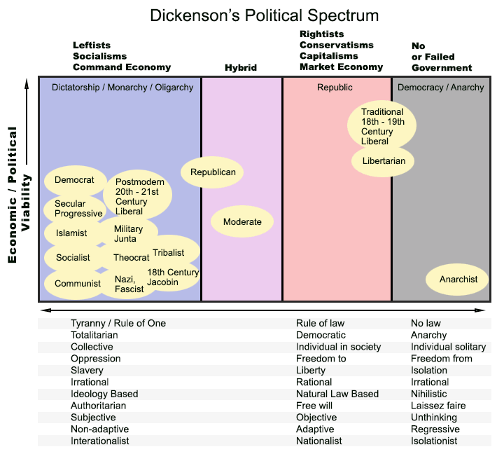 The Political Spectrum Chart