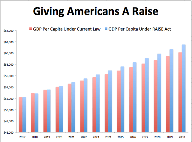  half immigration GDP per capita