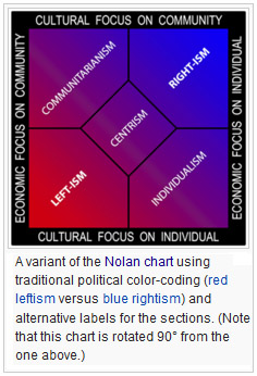 The Nolan Chart Uses