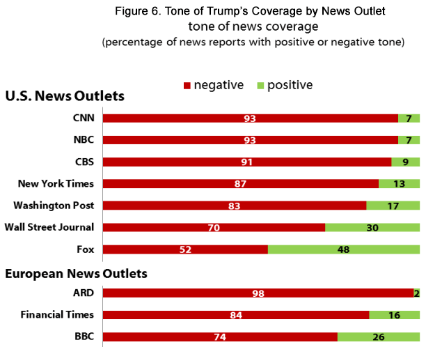 Tone of President Trump news coverage by outlet, first 100 days