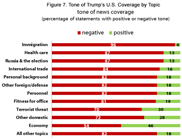 Tone of President Trump news coverage by topic, first 100 days