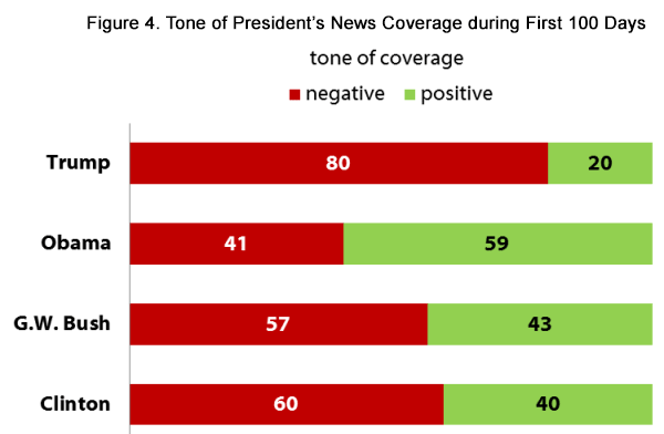 Tone of President's news coverage first 100 days