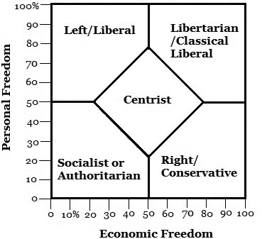 Liberal Vs Libertarian Chart
