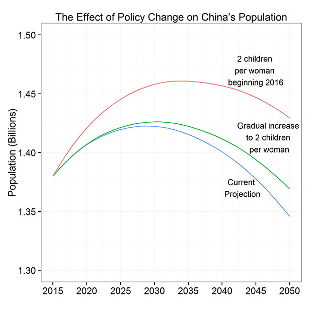 Effect of two-child policy change on China's population