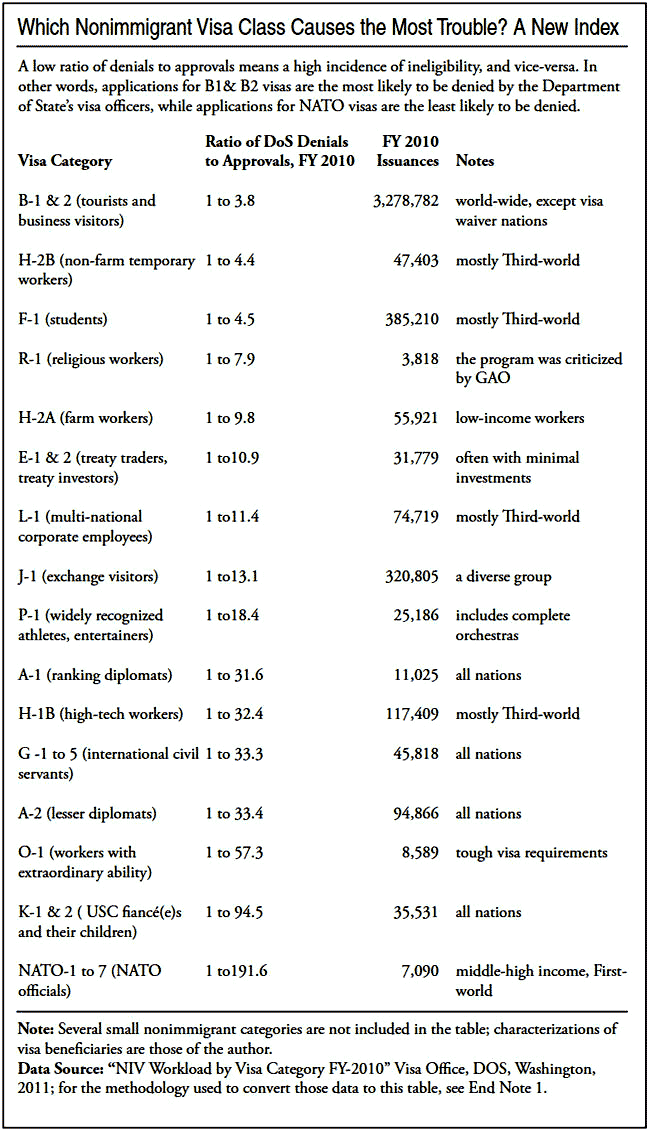 Visa Classifications Chart