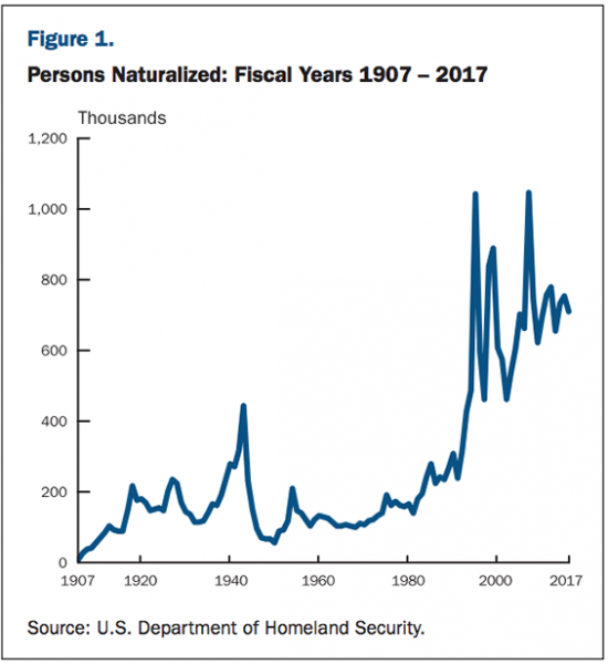 Persons Naturalized - Fiscal Years 1907 - 2017 - DHS