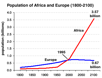 Population of Africa and Europe (1800-2100)