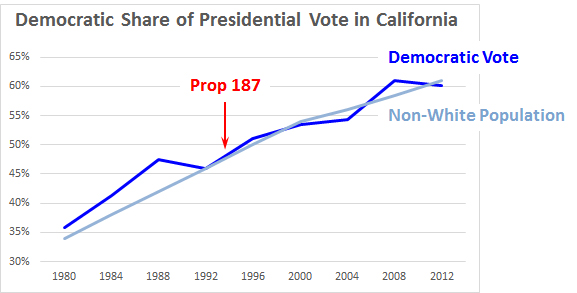 California Prop 187 and Democratic share of presidential votes