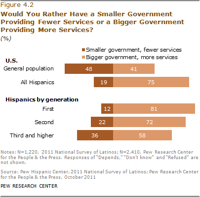 Hispanics want bigger government