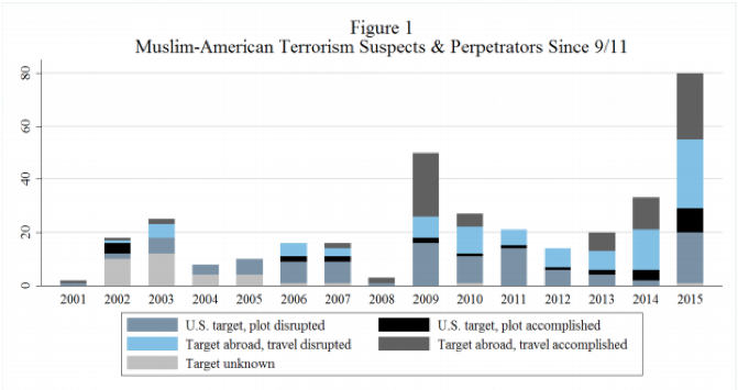 Muslim American terrorism suspects and perpetrators since 9/11