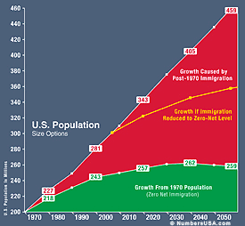 US Population Size Options