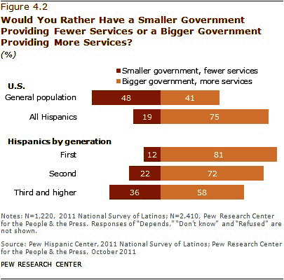 Hispanics prefer larger government