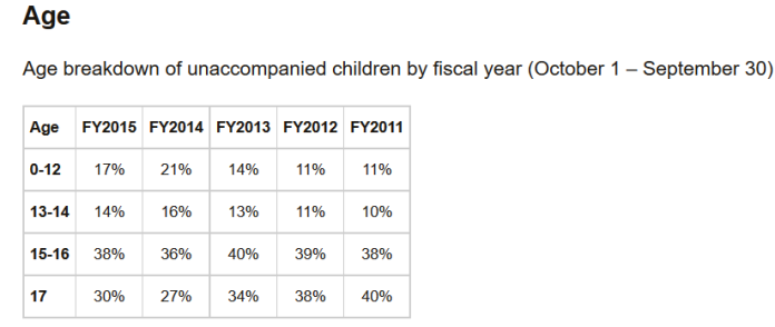 Age of unaccompanied children by fiscal year 2011 - 2015
