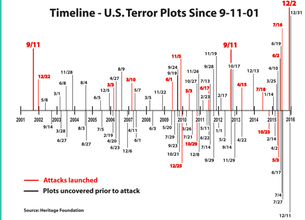 United States Terror Plots Since 9-11-2001