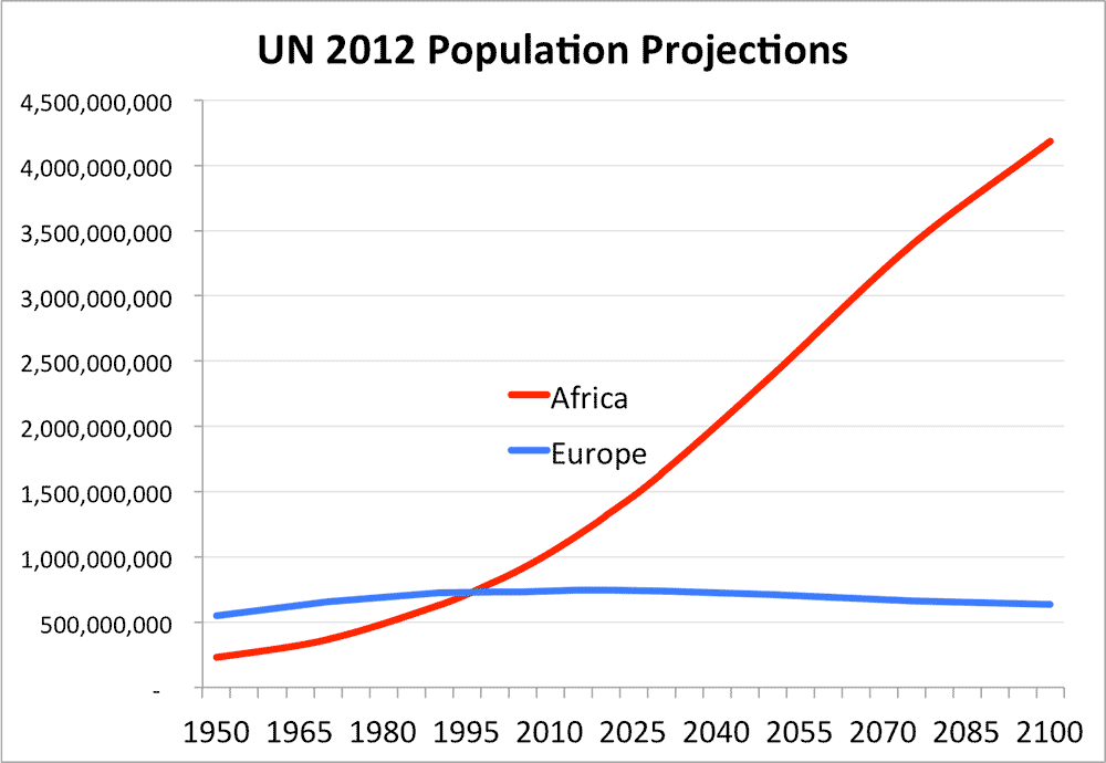 Afbeeldingsresultaat voor population growth africa and europe graphic