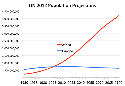 African versus European population growth