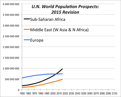 U.N. World Population Projections - Sub-Saharan Africe, Middle East, Europe