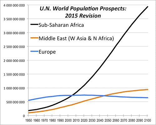 U.N. World Population Projections 2015