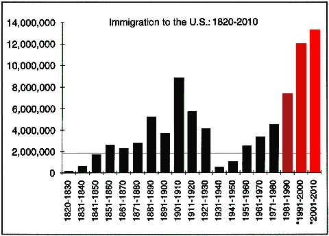 Immigration Charts Usa