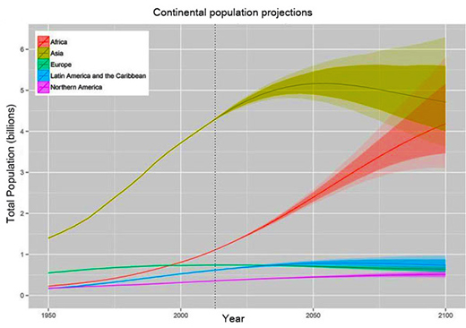 Projected population of Africa vs Europe