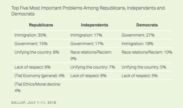 Gallup immigration top five problems July 2018