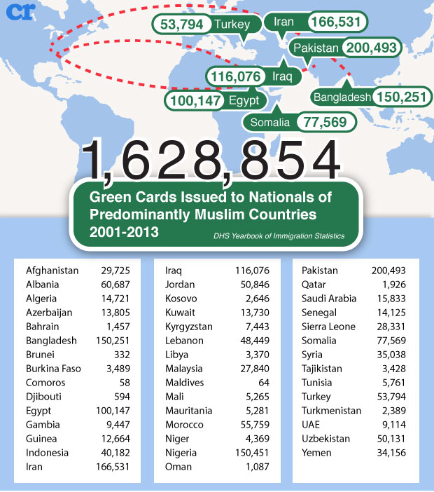 Green cards issued to nationals of muslim countries 2001-2013