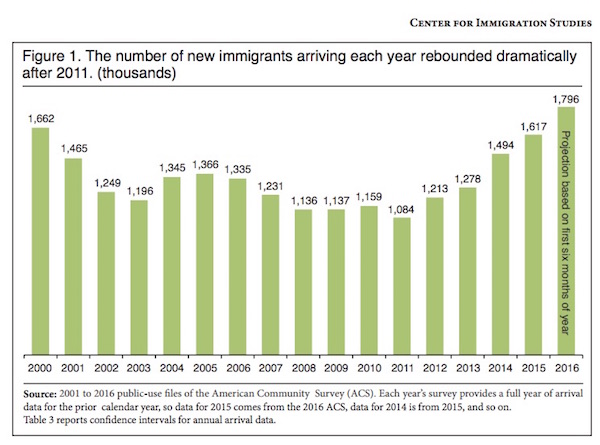 Immigrants arriving each year rebounded after 2011