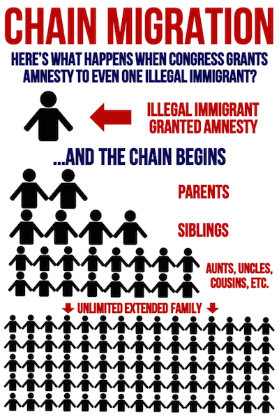 Chain migration chart