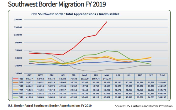 US Southwest border apprehensions FY 2019 June 2019