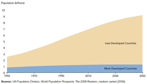 World population projections to 2050 - developed vs undeveloped nations