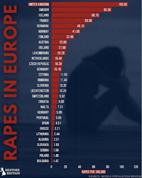 UK leads rapes in Europe