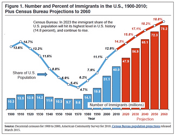 Number and percentage of immigrants in the U.S. - 1900-2060