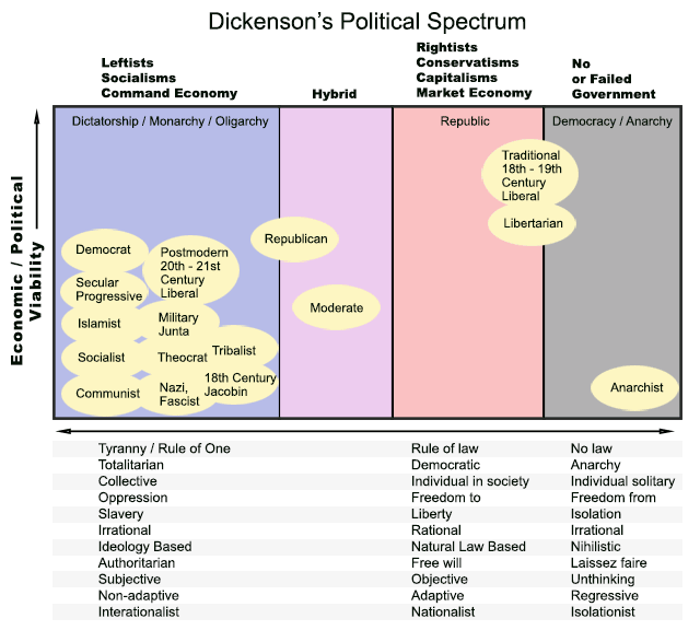 Dickenson's Political Spectrum
