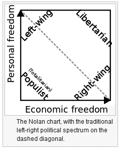 Nolan Chart - liberal versus conservative