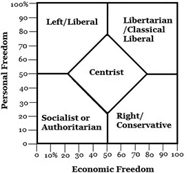 Social and Economic Freedom 