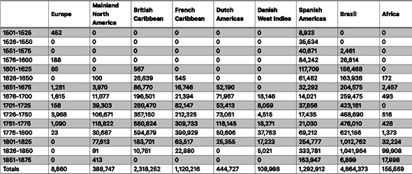 Chart from trans Atlantic and intra American slave trade database