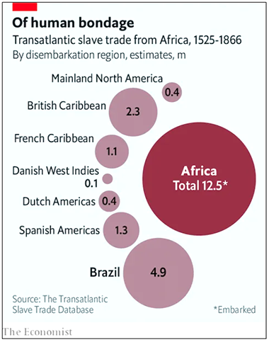 Transatlantic slave trade from Africa, 1525-1866