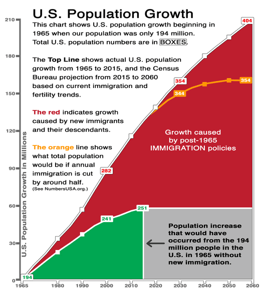 U.S. population growth projections to 2060 - NumbersUSA.com