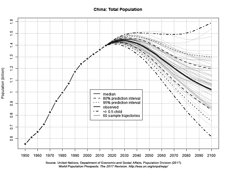 China - total population projection to 2100