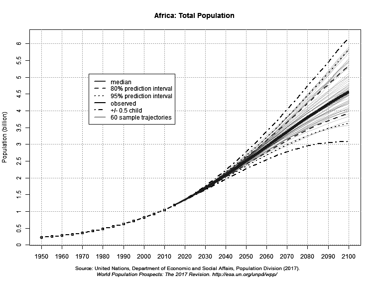 Africa - total population projected to 2150