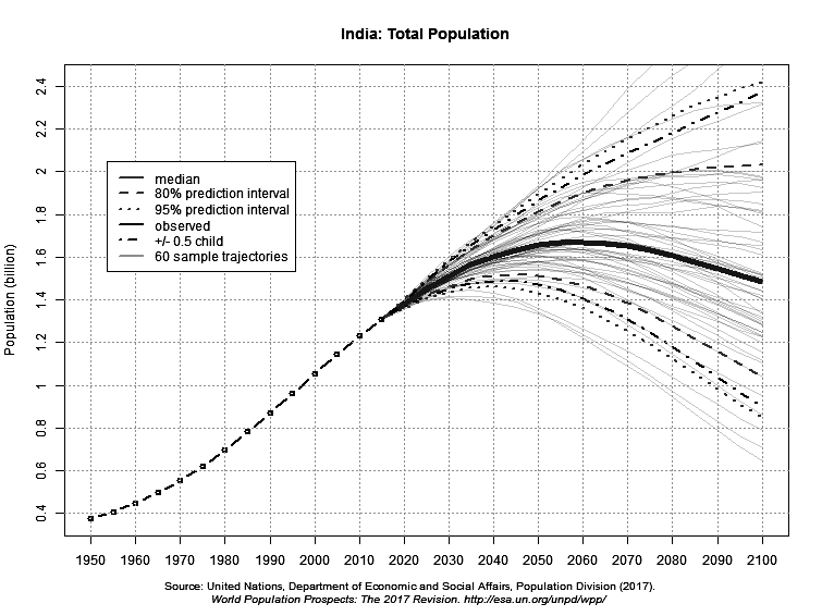 India - total population projected to 2100