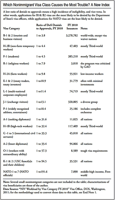 Nonimmigrant visa classes - ratio of denials to approvals