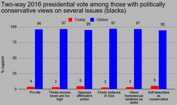 Black conservative voting in 2016 election