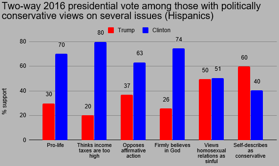 Hispanic conservative voting in the 2016 election