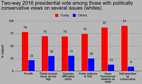 White conservative voting in 2016 election