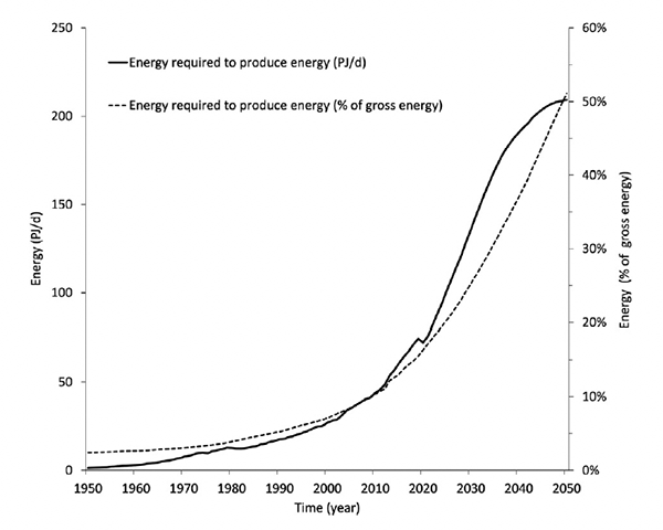 Energy required to produce energy by 2050